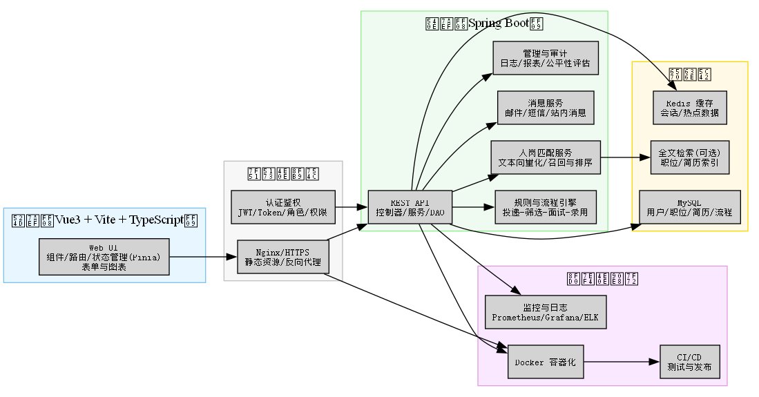 系统架构图