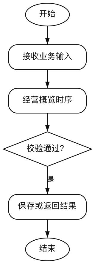 图3-9-经营概览时序图（报告）