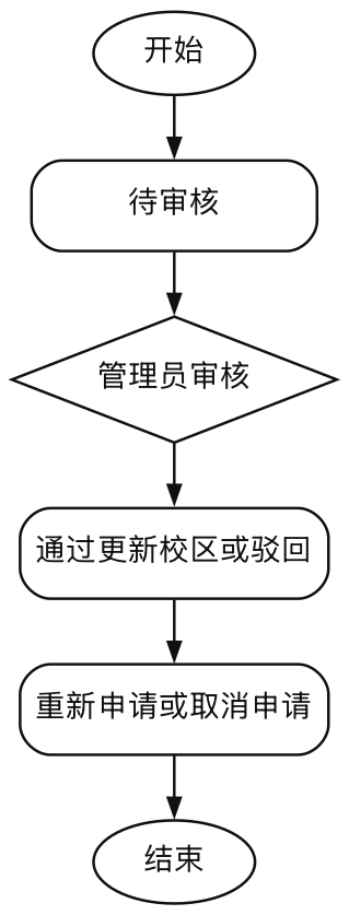 校区绑定状态图