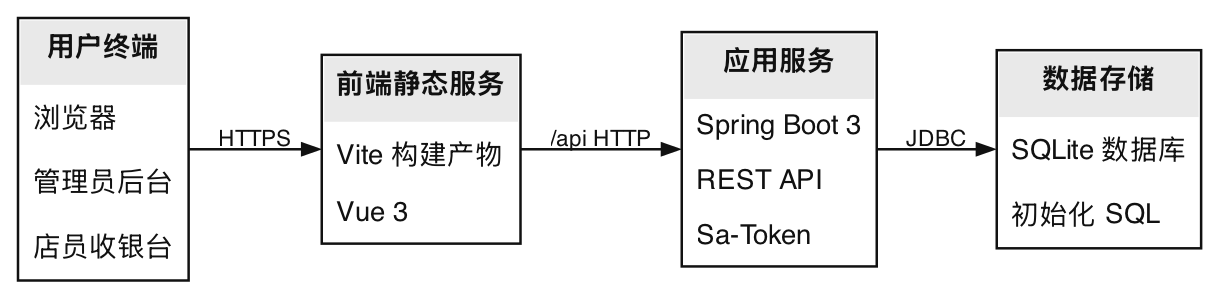 系统部署图