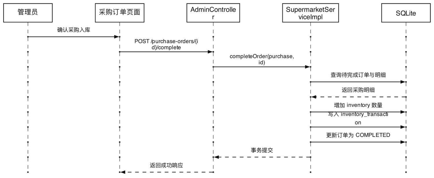 采购完成时序图