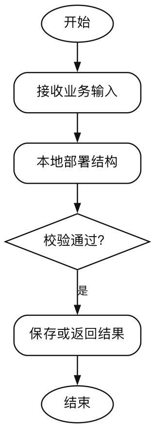 图3-5-本地部署结构（报告）
