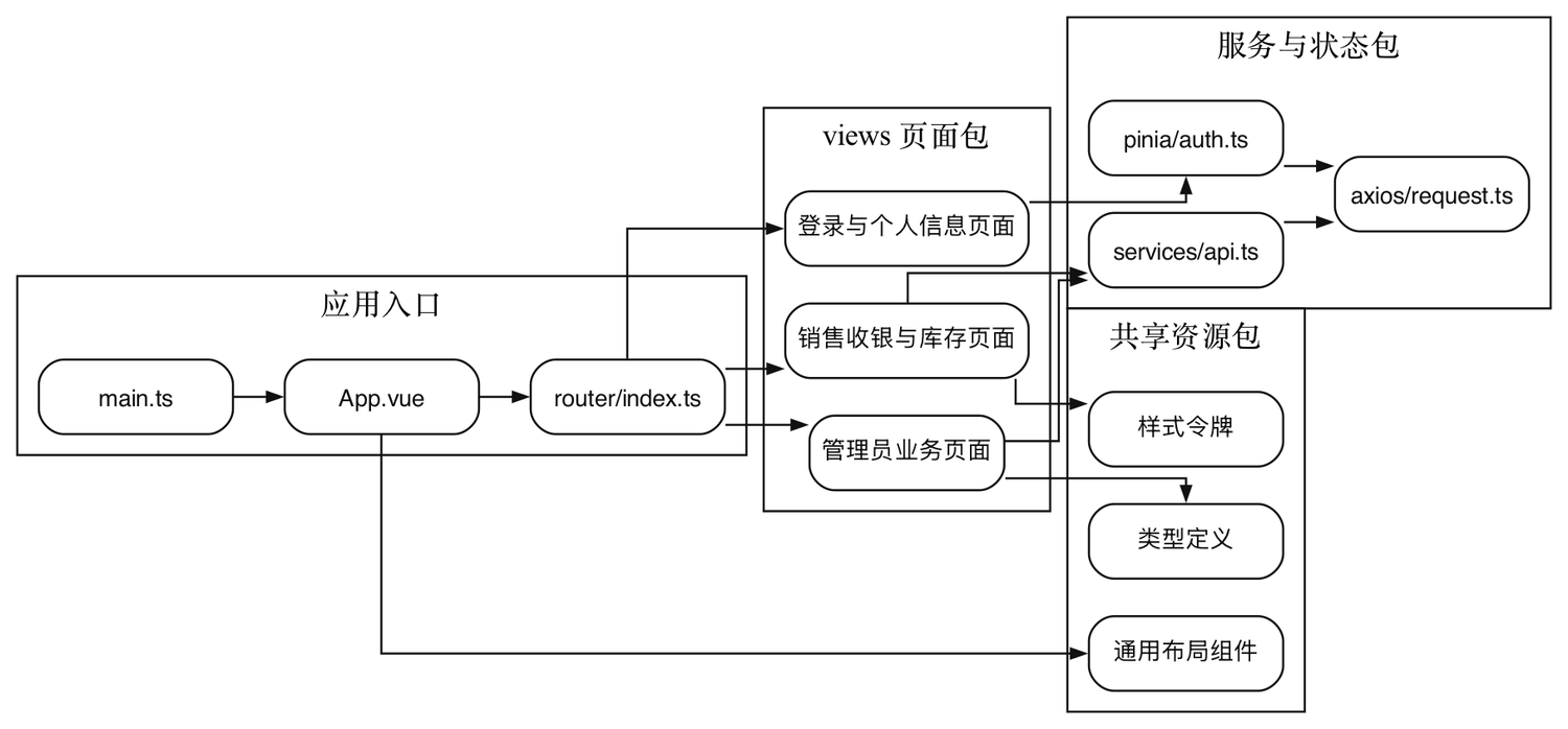 前端包结构图