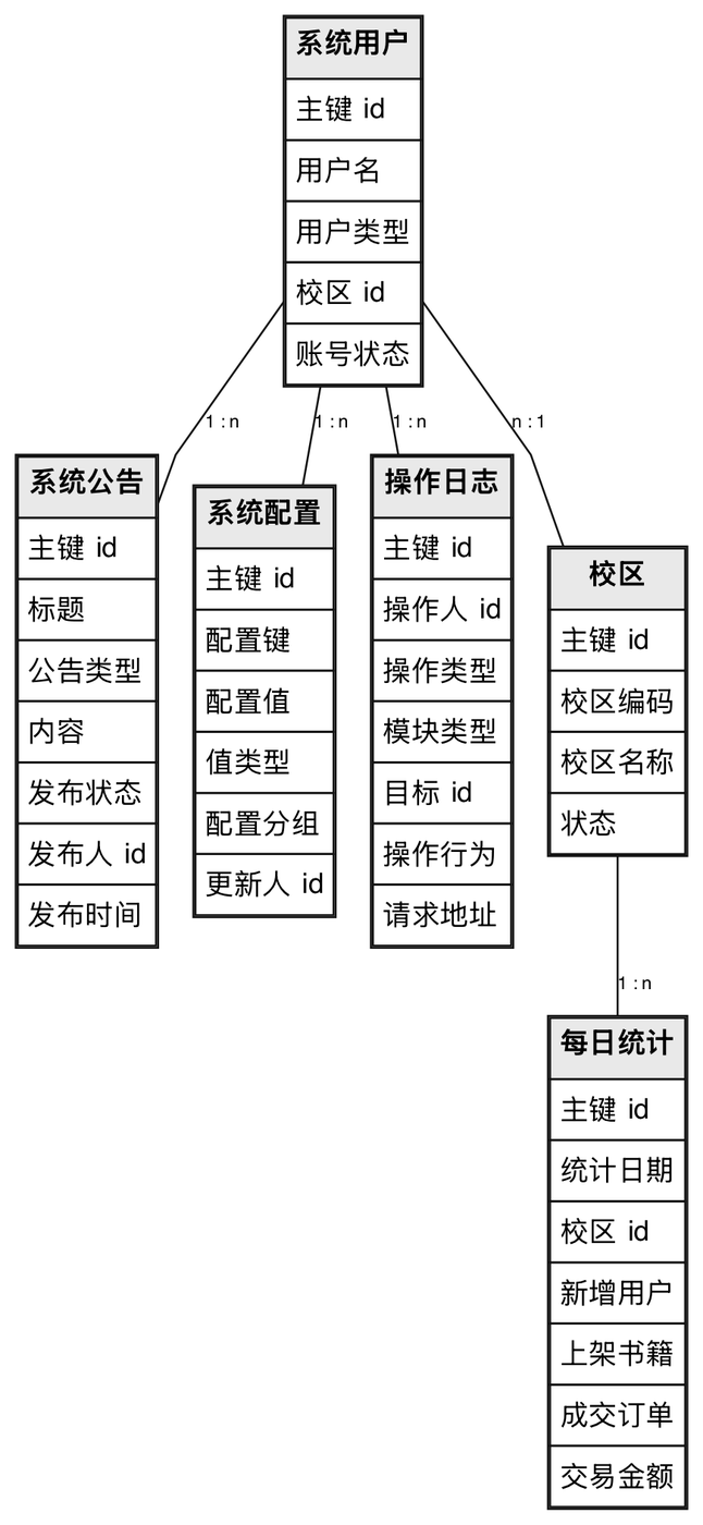 运营统计完整设计类图