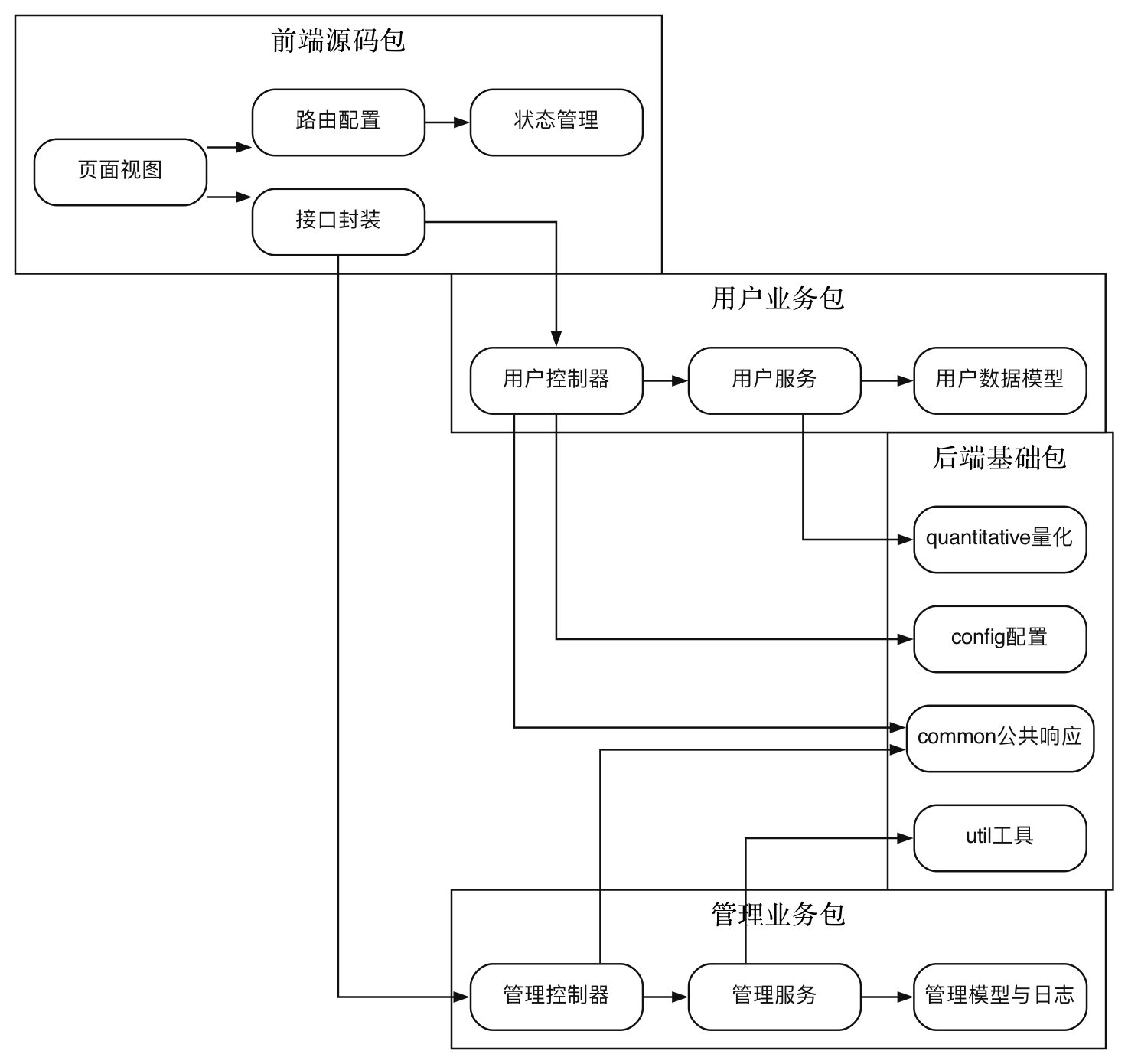 后端包结构图