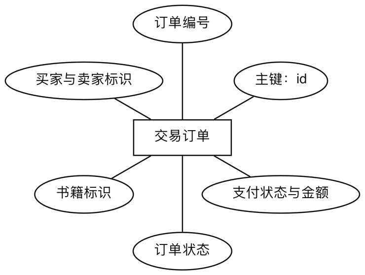 订单概念类图